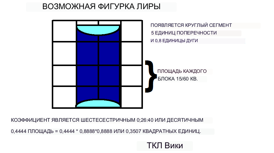 Коэффициенты шумерского кругового сегмента и демонстрационный пример калькулятора lyre.png